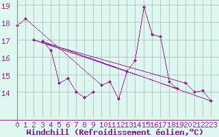 Courbe du refroidissement olien pour Metz (57)