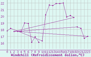 Courbe du refroidissement olien pour Ile Rousse (2B)