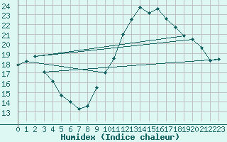 Courbe de l'humidex pour Aizenay (85)