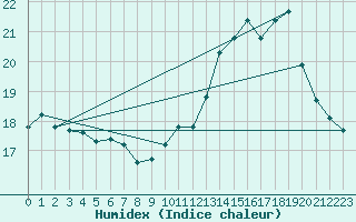 Courbe de l'humidex pour Les Pennes-Mirabeau (13)