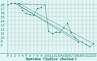 Courbe de l'humidex pour Cap Cpet (83)