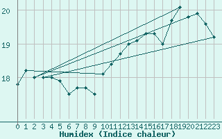 Courbe de l'humidex pour Cap de la Hague (50)