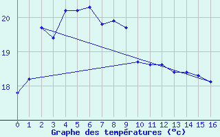 Courbe de tempratures pour Nagasaki