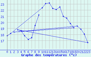 Courbe de tempratures pour Bziers Cap d