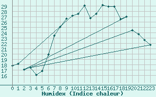Courbe de l'humidex pour Wittering