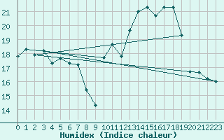 Courbe de l'humidex pour Beauvais (60)