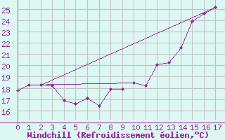 Courbe du refroidissement olien pour Colombo