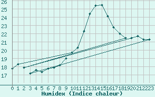 Courbe de l'humidex pour Badajoz