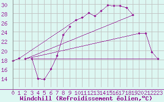 Courbe du refroidissement olien pour Buitrago