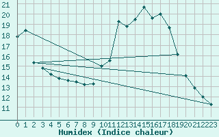 Courbe de l'humidex pour Bourg-Saint-Maurice (73)