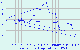 Courbe de tempratures pour Cap Corse (2B)