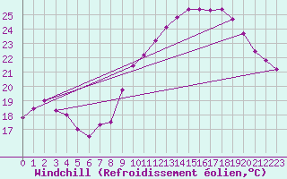 Courbe du refroidissement olien pour Mont-Saint-Vincent (71)