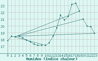 Courbe de l'humidex pour Pointe de Socoa (64)