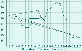 Courbe de l'humidex pour Feldberg-Schwarzwald (All)