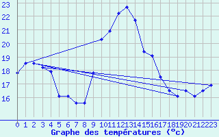 Courbe de tempratures pour Alistro (2B)