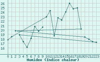 Courbe de l'humidex pour Lagunas de Somoza