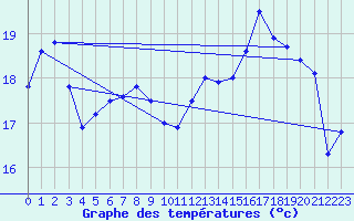 Courbe de tempratures pour Pau (64)