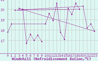 Courbe du refroidissement olien pour Biarritz (64)