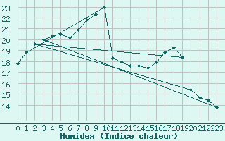 Courbe de l'humidex pour Angers-Beaucouz (49)