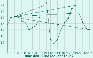 Courbe de l'humidex pour Ploumanac'h (22)