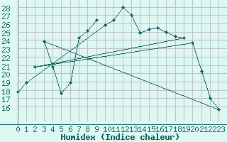 Courbe de l'humidex pour Calvi (2B)