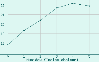 Courbe de l'humidex pour Leonora