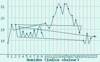 Courbe de l'humidex pour Zurich-Kloten