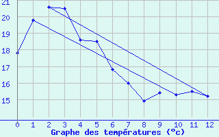 Courbe de tempratures pour Oakey Aerodrome