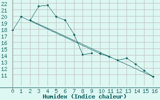 Courbe de l'humidex pour Walgett