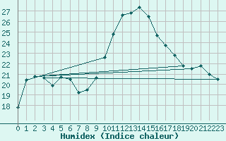 Courbe de l'humidex pour Le Mans (72)