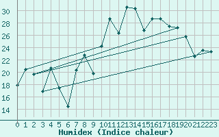 Courbe de l'humidex pour Morn de la Frontera