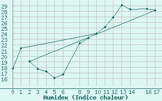 Courbe de l'humidex pour Elbayadh