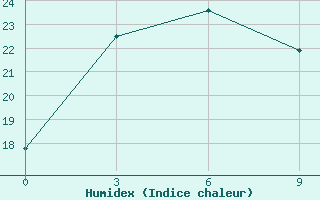 Courbe de l'humidex pour Jinzhou