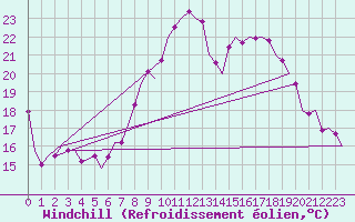 Courbe du refroidissement olien pour Ingolstadt