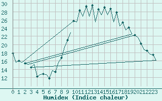 Courbe de l'humidex pour Rota