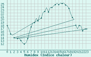 Courbe de l'humidex pour Frankfort (All)
