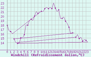 Courbe du refroidissement olien pour Frankfort (All)