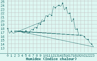 Courbe de l'humidex pour Srmellk International Airport