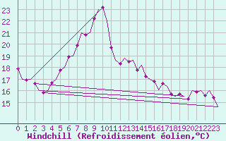 Courbe du refroidissement olien pour Amsterdam Airport Schiphol