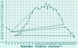 Courbe de l'humidex pour Luxembourg (Lux)