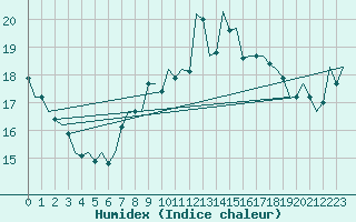 Courbe de l'humidex pour Tiree