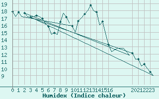 Courbe de l'humidex pour Bardenas Reales