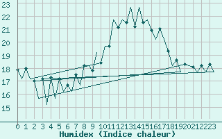 Courbe de l'humidex pour Lugano (Sw)