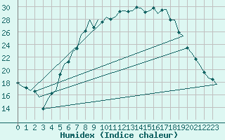 Courbe de l'humidex pour Eindhoven (PB)