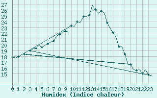 Courbe de l'humidex pour Halli