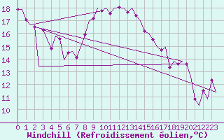 Courbe du refroidissement olien pour Bonn (All)