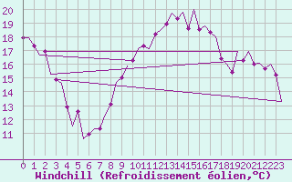 Courbe du refroidissement olien pour Nordholz