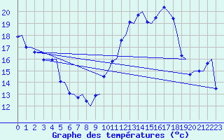 Courbe de tempratures pour Trondheim / Vaernes