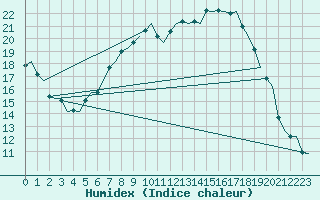 Courbe de l'humidex pour Woensdrecht