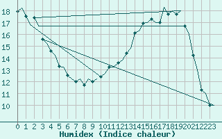 Courbe de l'humidex pour Castres-Mazamet (81)